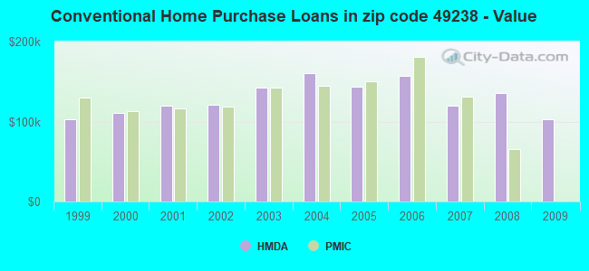 Conventional Home Purchase Loans in zip code 49238 - Value