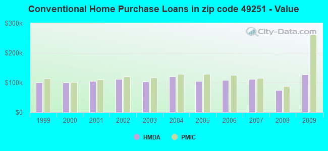 Conventional Home Purchase Loans in zip code 49251 - Value