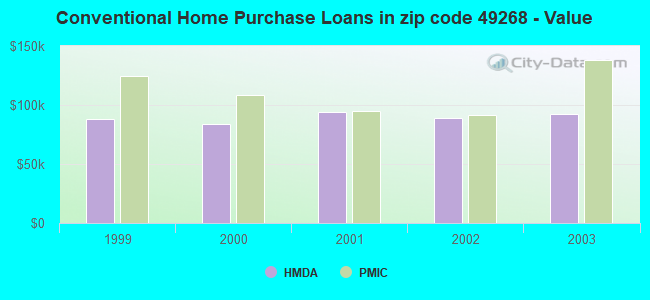 Conventional Home Purchase Loans in zip code 49268 - Value