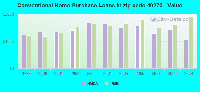 Conventional Home Purchase Loans in zip code 49270 - Value