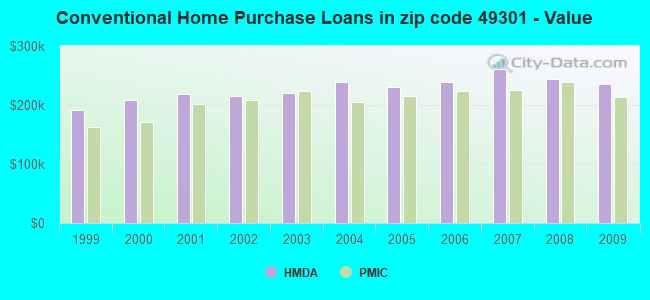 Conventional Home Purchase Loans in zip code 49301 - Value