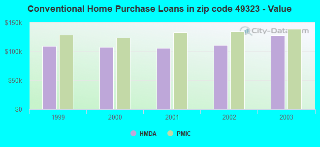 Conventional Home Purchase Loans in zip code 49323 - Value