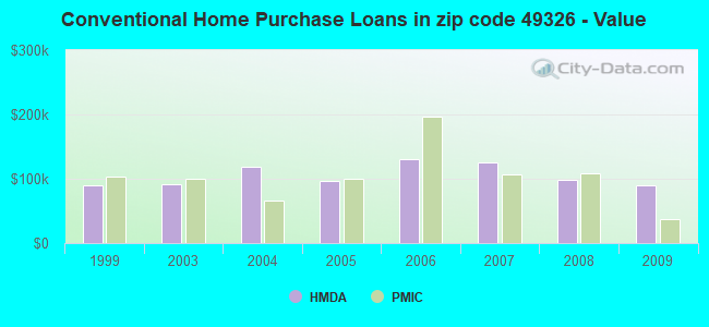 Conventional Home Purchase Loans in zip code 49326 - Value