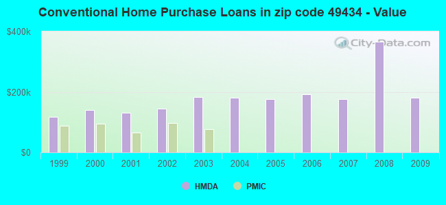 Conventional Home Purchase Loans in zip code 49434 - Value