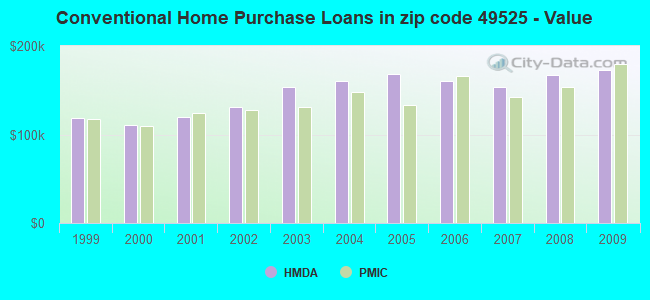 Conventional Home Purchase Loans in zip code 49525 - Value