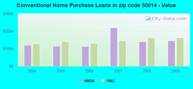 Conventional Home Purchase Loans in zip code 50014 - Value