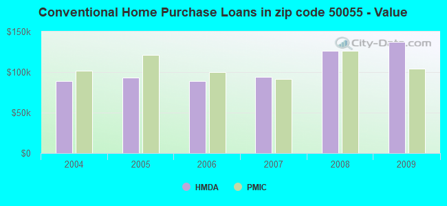 Conventional Home Purchase Loans in zip code 50055 - Value