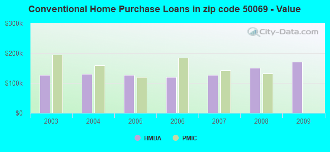 Conventional Home Purchase Loans in zip code 50069 - Value