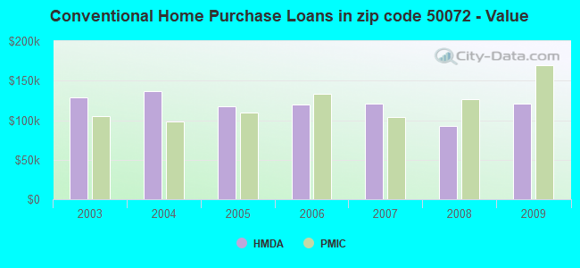 Conventional Home Purchase Loans in zip code 50072 - Value
