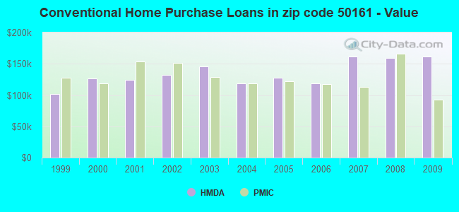 Conventional Home Purchase Loans in zip code 50161 - Value