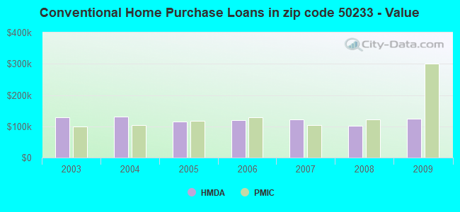 Conventional Home Purchase Loans in zip code 50233 - Value