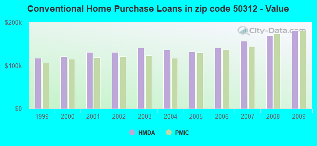 Conventional Home Purchase Loans in zip code 50312 - Value