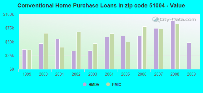 Conventional Home Purchase Loans in zip code 51004 - Value