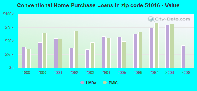 Conventional Home Purchase Loans in zip code 51016 - Value