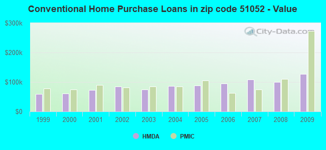 Conventional Home Purchase Loans in zip code 51052 - Value