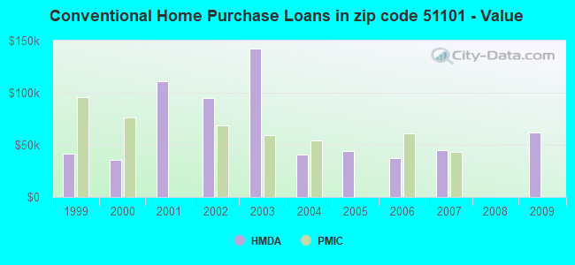 Conventional Home Purchase Loans in zip code 51101 - Value