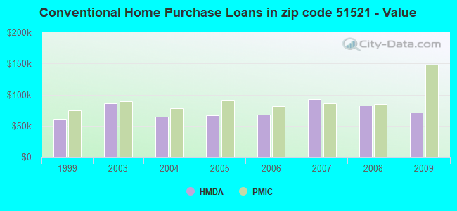 Conventional Home Purchase Loans in zip code 51521 - Value