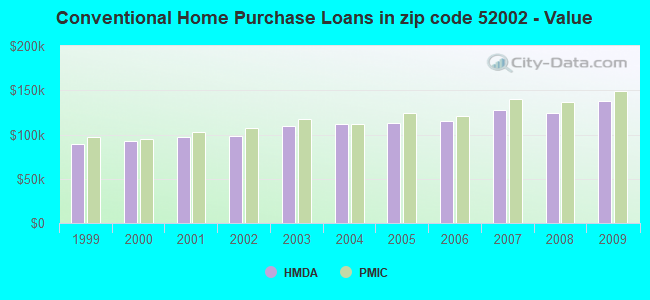 Conventional Home Purchase Loans in zip code 52002 - Value