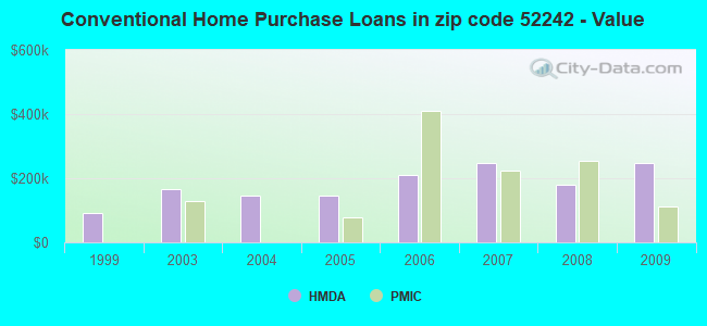 Conventional Home Purchase Loans in zip code 52242 - Value