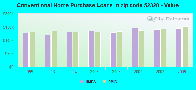 Conventional Home Purchase Loans in zip code 52328 - Value