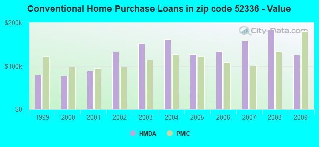 Conventional Home Purchase Loans in zip code 52336 - Value