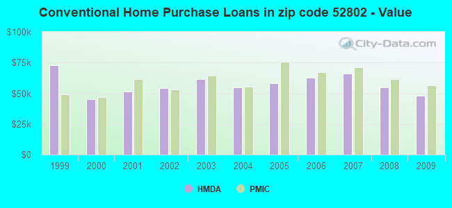 Conventional Home Purchase Loans in zip code 52802 - Value