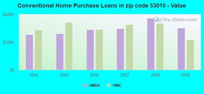 Conventional Home Purchase Loans in zip code 53010 - Value