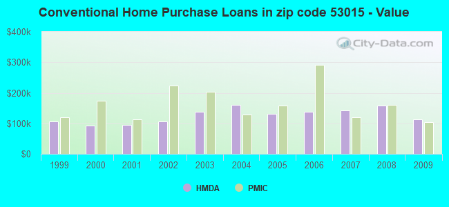 Conventional Home Purchase Loans in zip code 53015 - Value