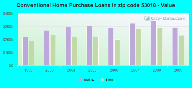 Conventional Home Purchase Loans in zip code 53018 - Value