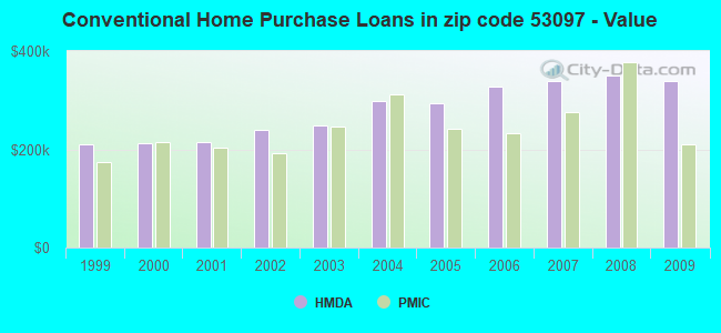 Conventional Home Purchase Loans in zip code 53097 - Value