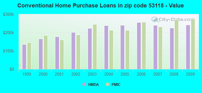 Conventional Home Purchase Loans in zip code 53118 - Value