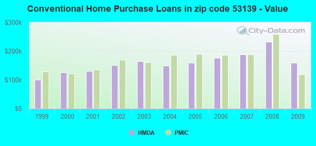 Conventional Home Purchase Loans in zip code 53139 - Value