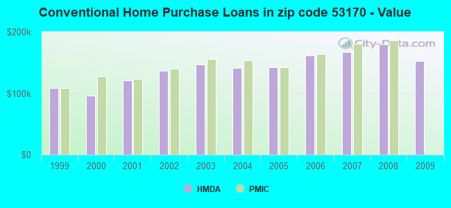 Conventional Home Purchase Loans in zip code 53170 - Value