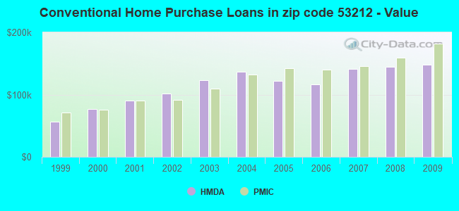 Conventional Home Purchase Loans in zip code 53212 - Value
