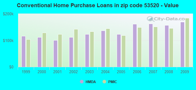 Conventional Home Purchase Loans in zip code 53520 - Value