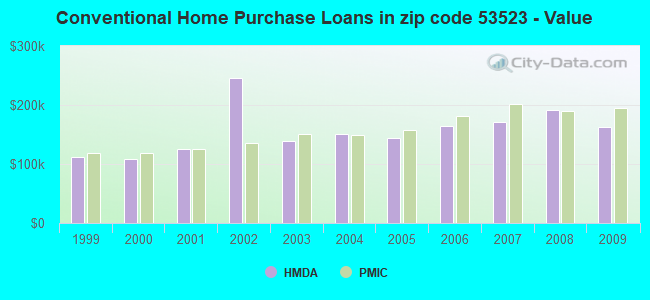 Conventional Home Purchase Loans in zip code 53523 - Value