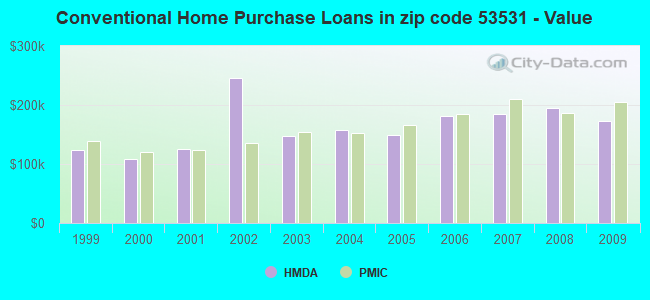 Conventional Home Purchase Loans in zip code 53531 - Value