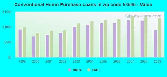 Conventional Home Purchase Loans in zip code 53546 - Value