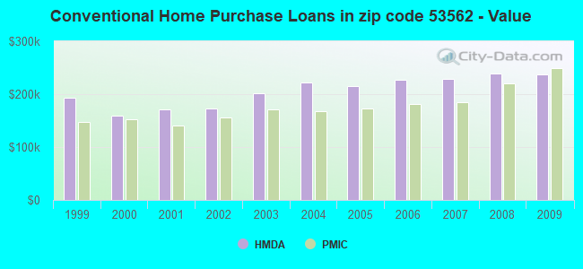 Conventional Home Purchase Loans in zip code 53562 - Value