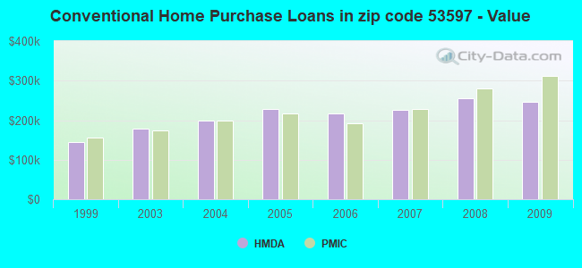Conventional Home Purchase Loans in zip code 53597 - Value