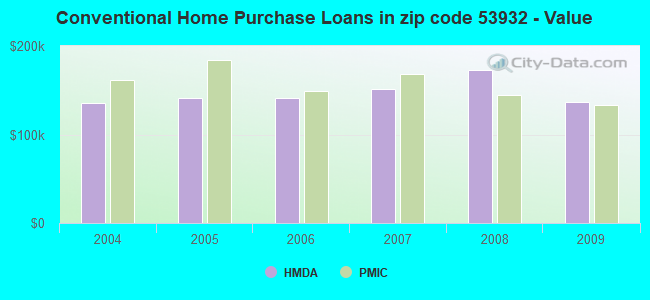 Conventional Home Purchase Loans in zip code 53932 - Value