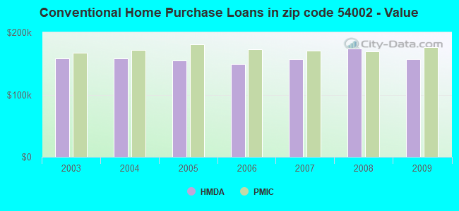 Conventional Home Purchase Loans in zip code 54002 - Value