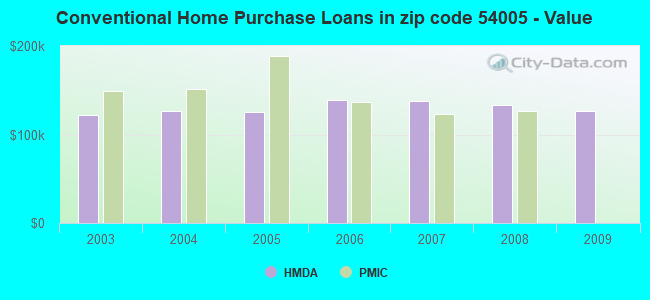Conventional Home Purchase Loans in zip code 54005 - Value
