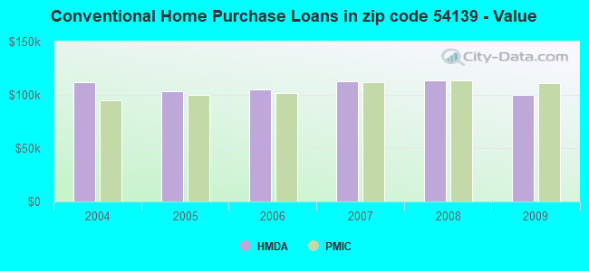 Conventional Home Purchase Loans in zip code 54139 - Value