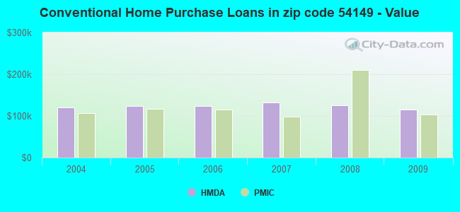 Conventional Home Purchase Loans in zip code 54149 - Value