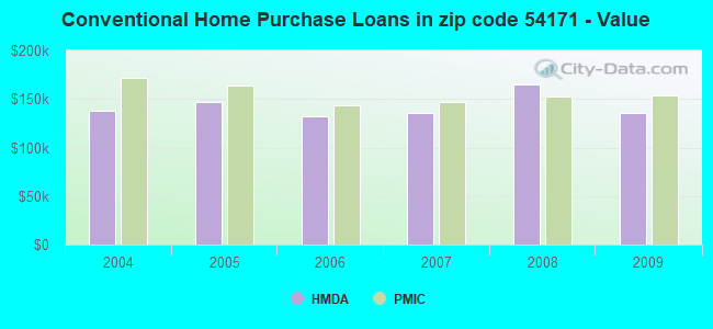 Conventional Home Purchase Loans in zip code 54171 - Value