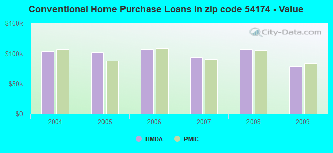 Conventional Home Purchase Loans in zip code 54174 - Value