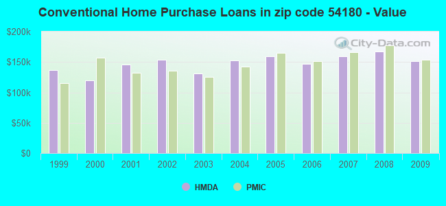 Conventional Home Purchase Loans in zip code 54180 - Value