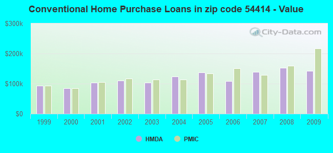 Conventional Home Purchase Loans in zip code 54414 - Value