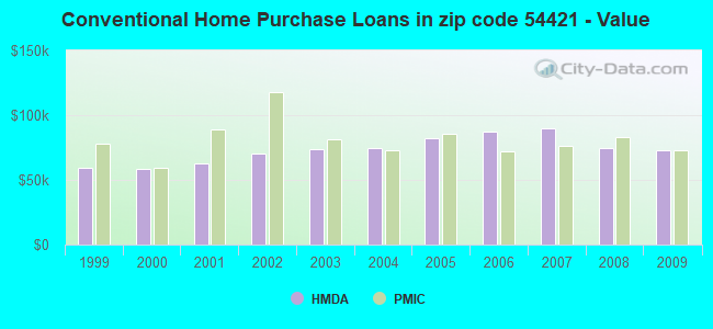Conventional Home Purchase Loans in zip code 54421 - Value